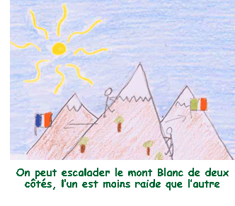 On peut escalader le mont Blanc de deux cts, l'un est moins raide que l'autre.